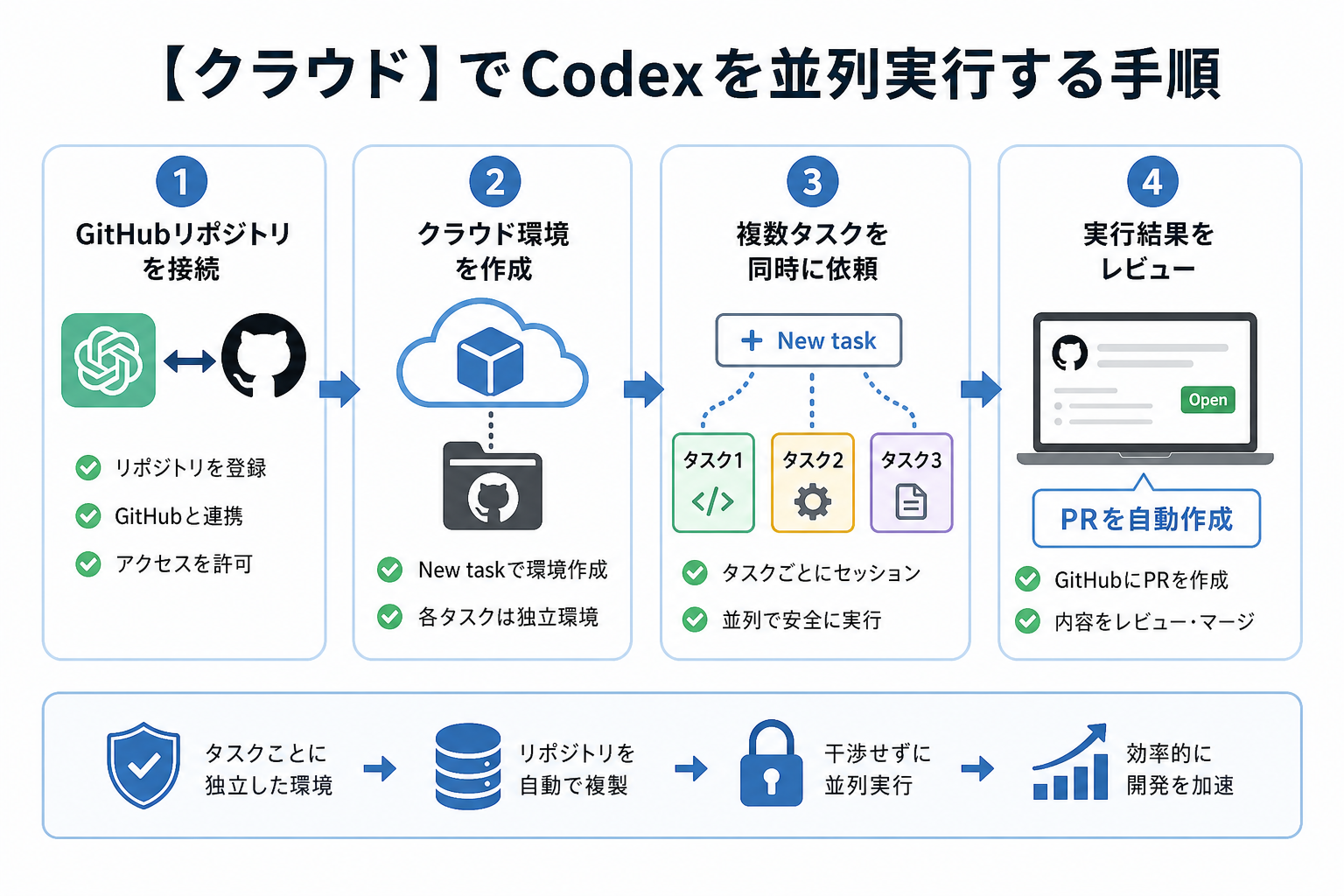 【クラウド】でCodexを並列実行する手順
