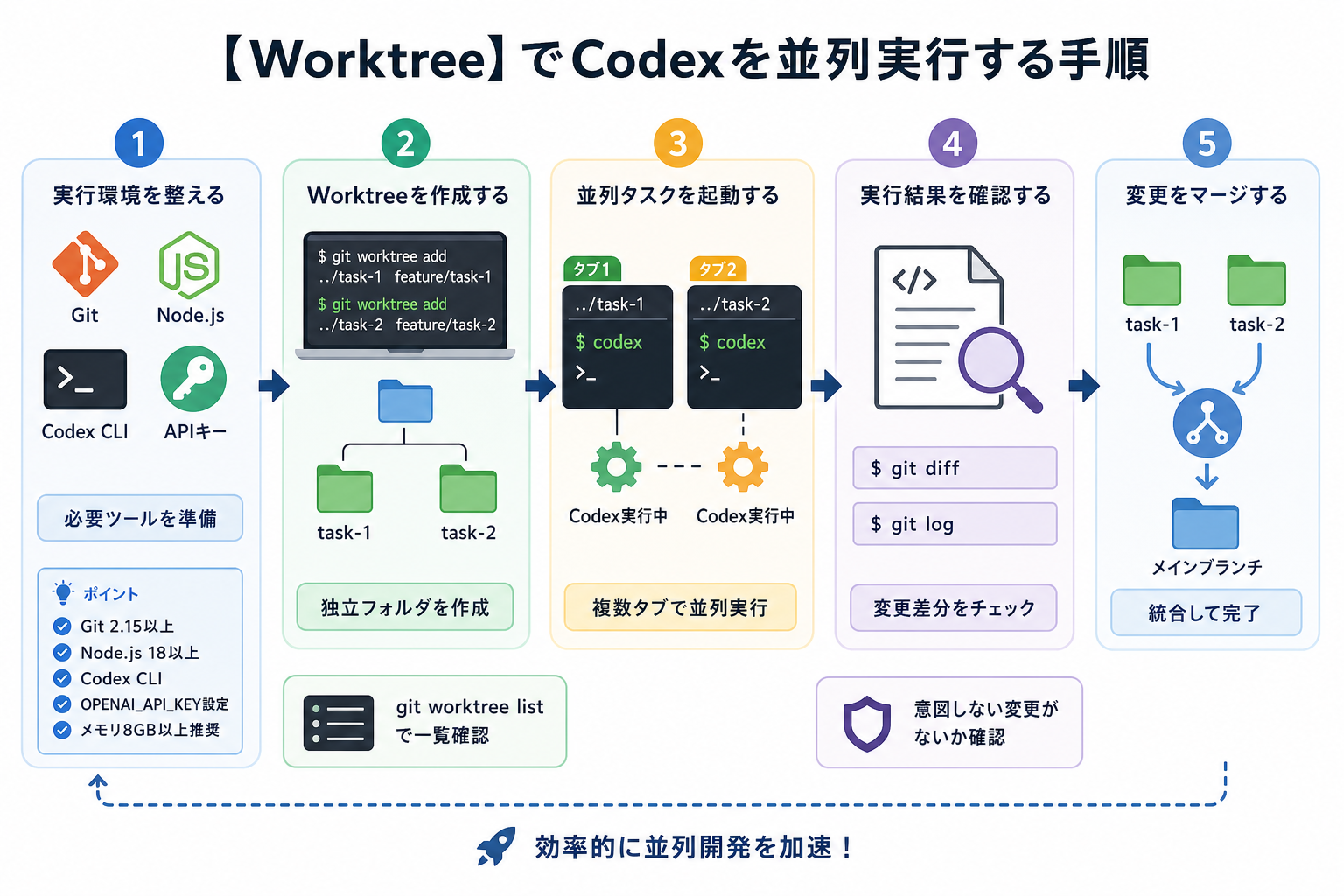 【Worktree】でCodexを並列実行する手順