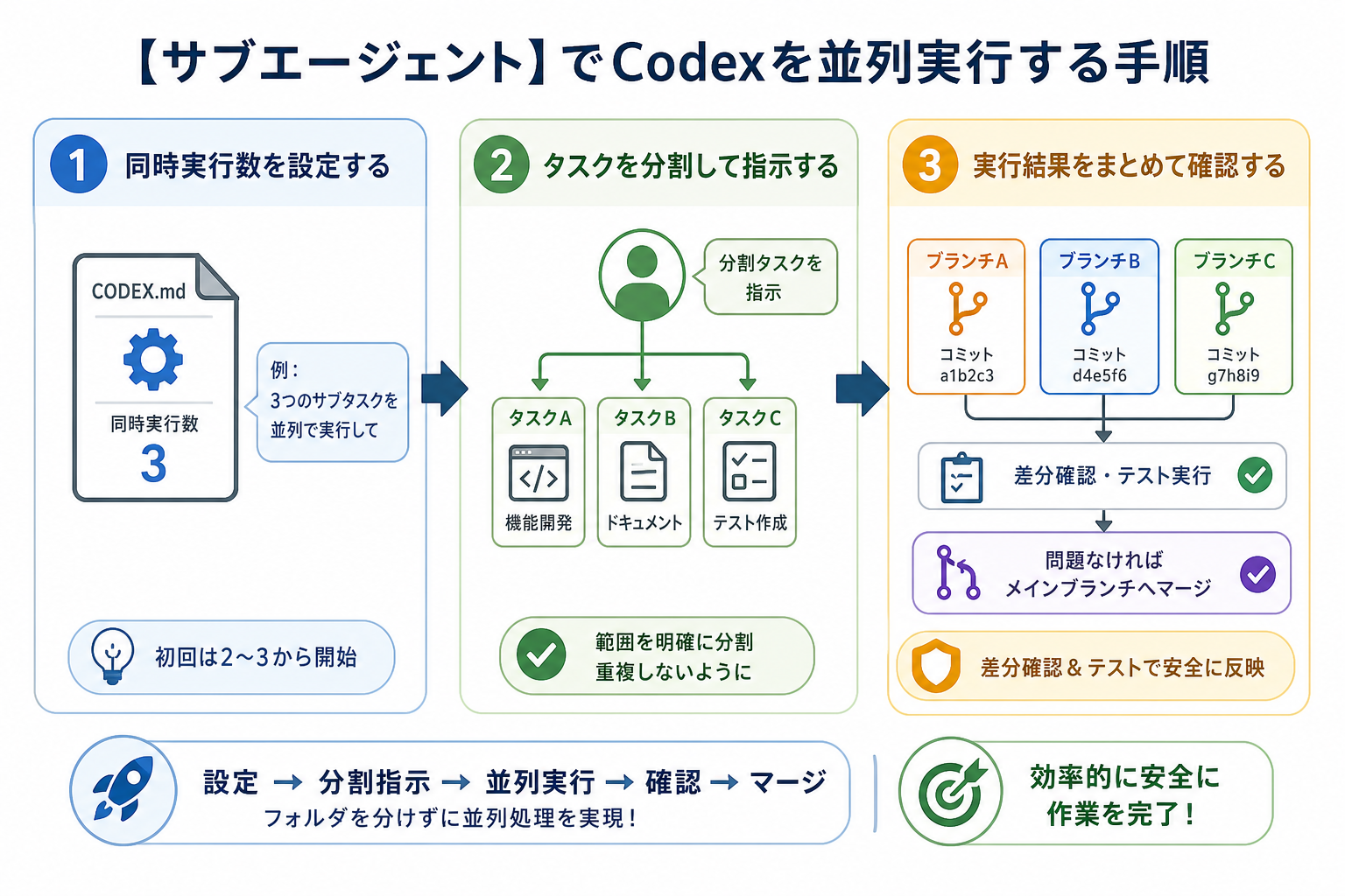 【サブエージェント】でCodexを並列実行する手順