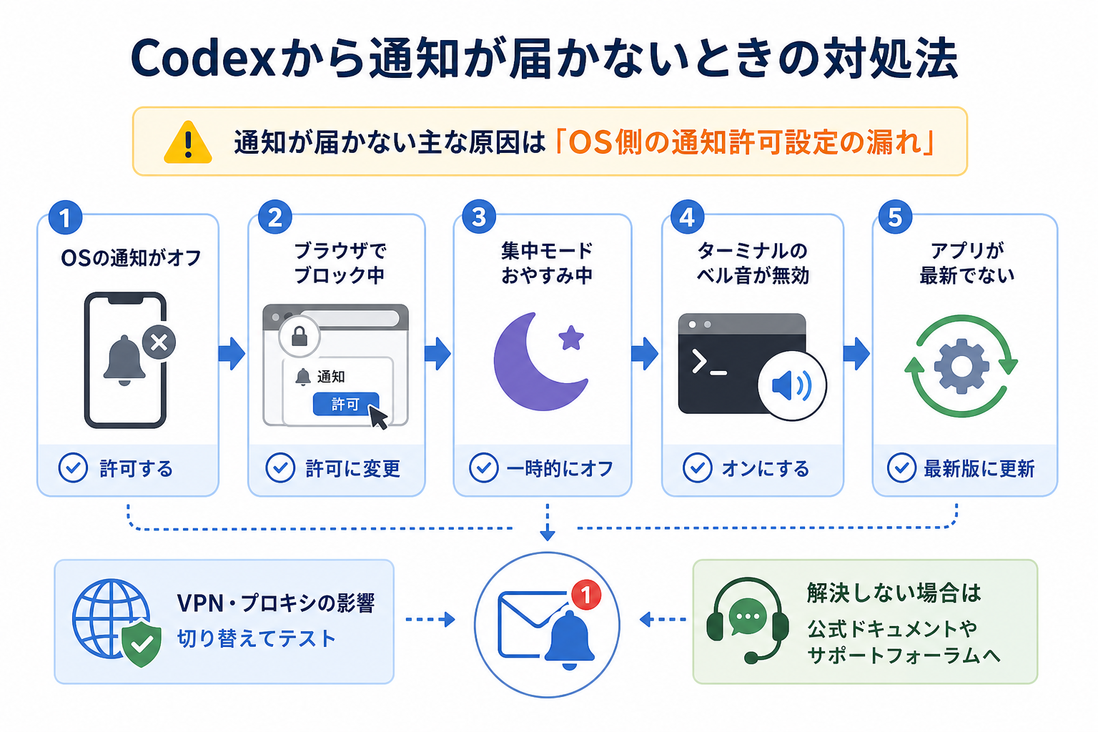 Codexから通知が届かないときの対処法