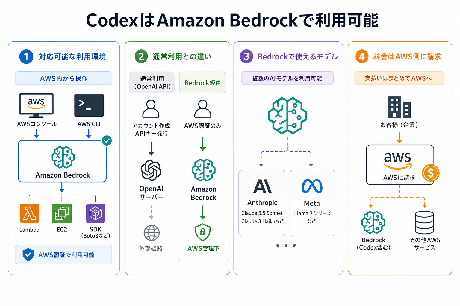 CodexはAmazon Bedrockで利用可能