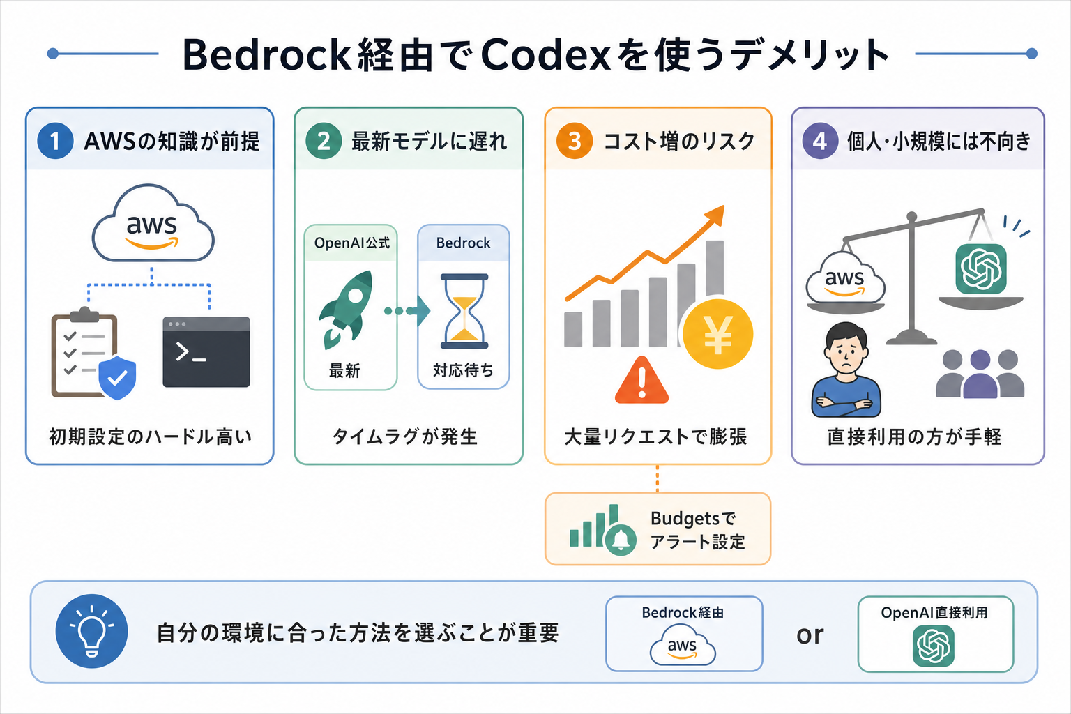 Bedrock経由でCodexを使うデメリット