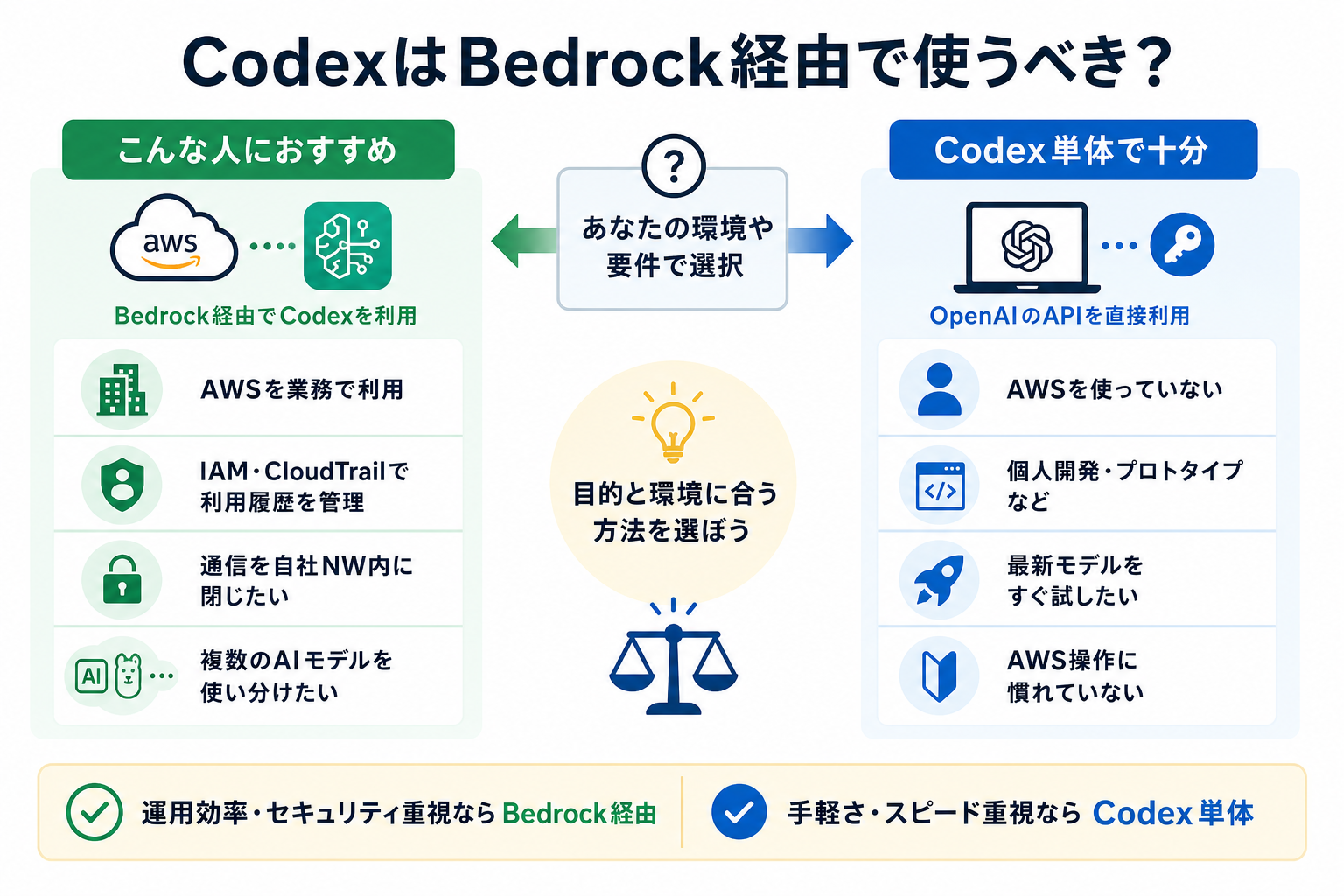 CodexはBedrock経由で使うべき?