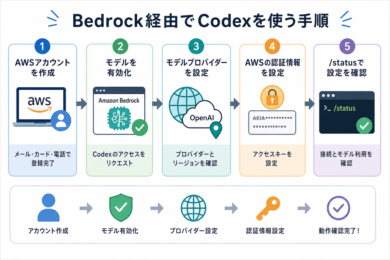Bedrock経由でCodexを使う手順