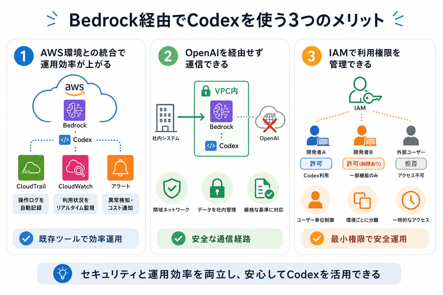 Bedrock経由でCodexを使う3つのメリット