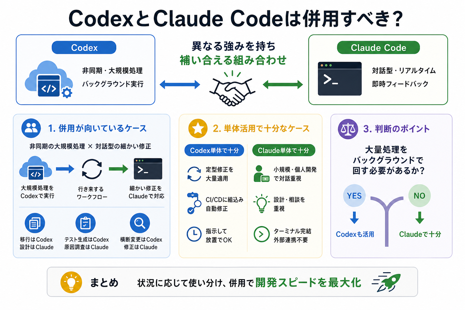 CodexとClaude Codeは併用すべき?