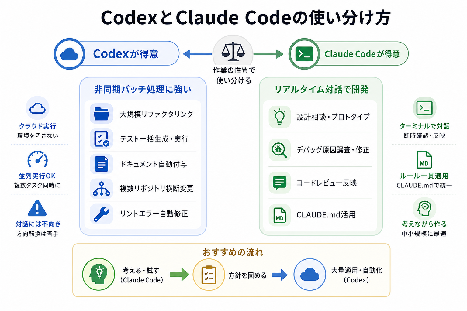 CodexとClaude Codeの使い分け方