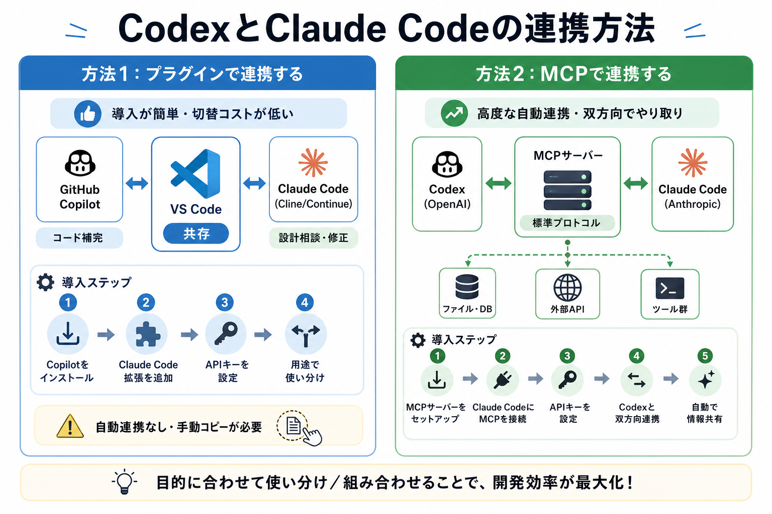 CodexとClaude Codeの連携方法