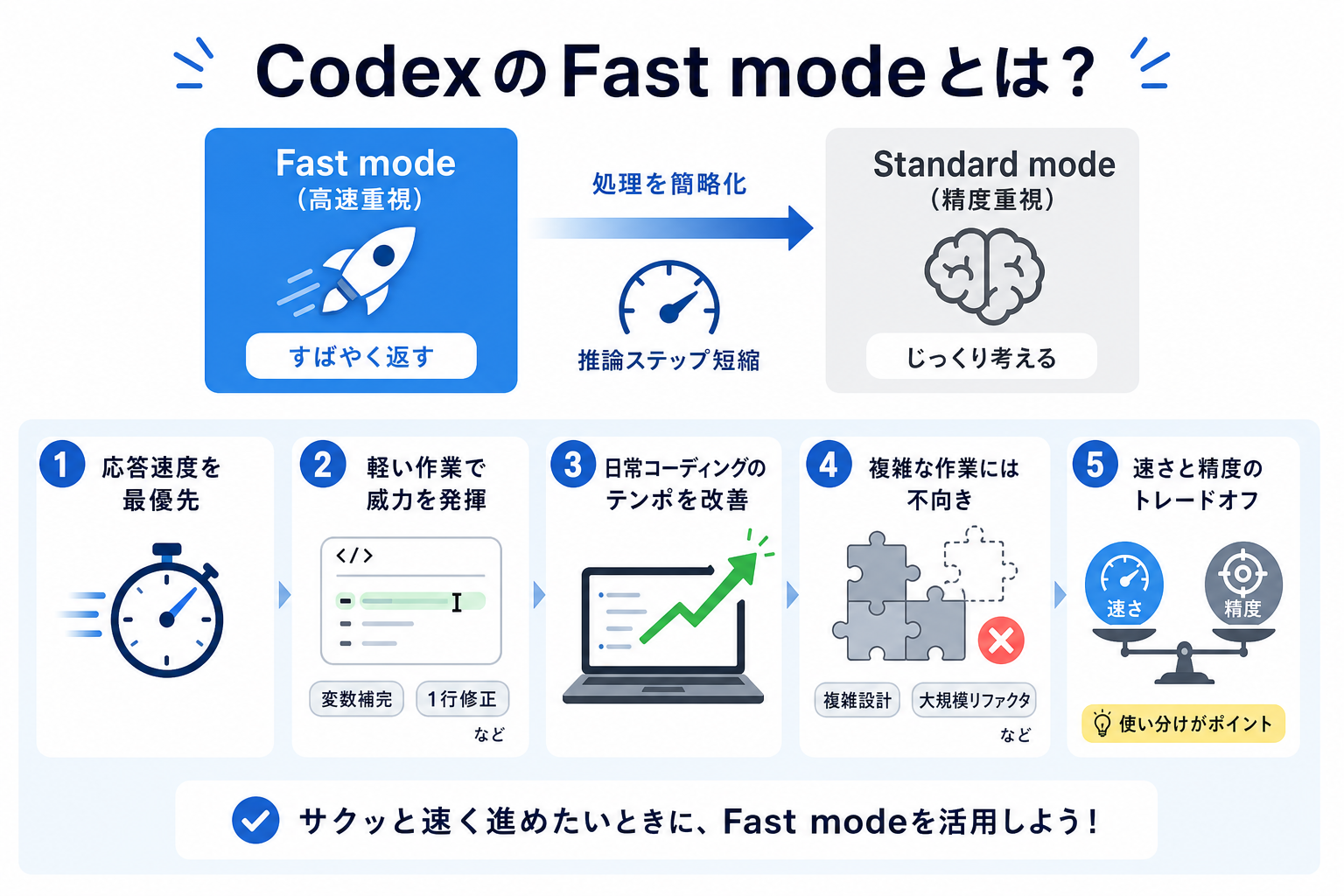 CodexのFast modeとは?