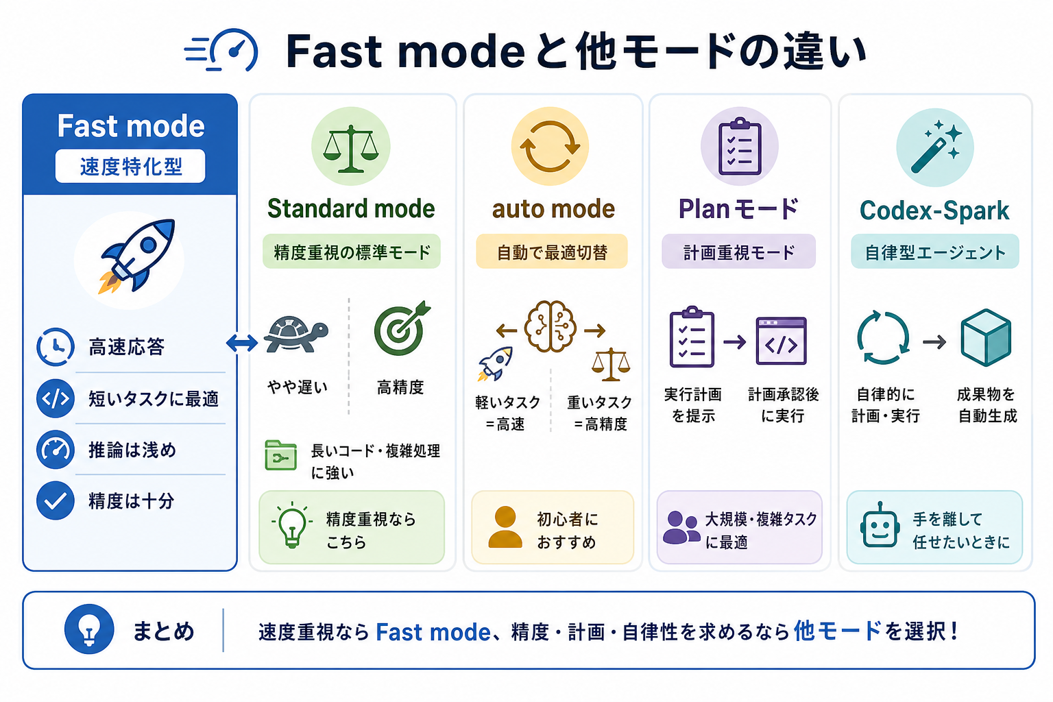 Fast modeと他モードの違い