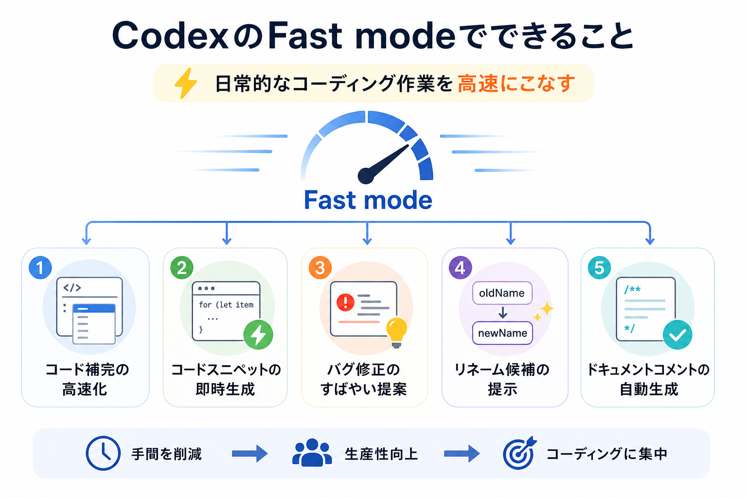 CodexのFast modeでできること