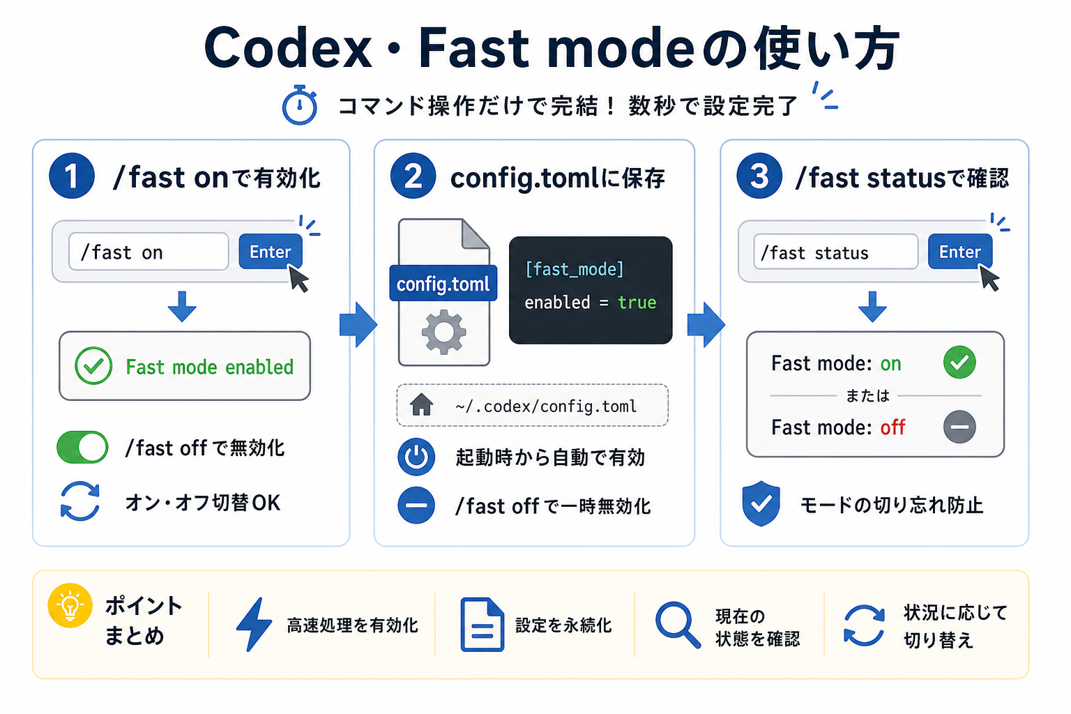 Codex・Fast modeの使い方