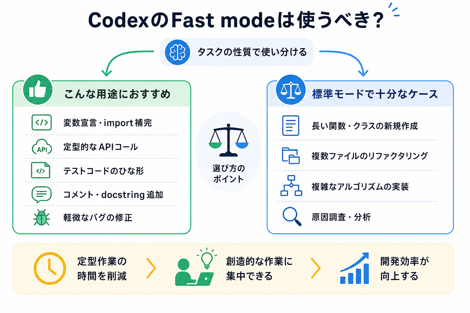 CodexのFast modeは使うべき?