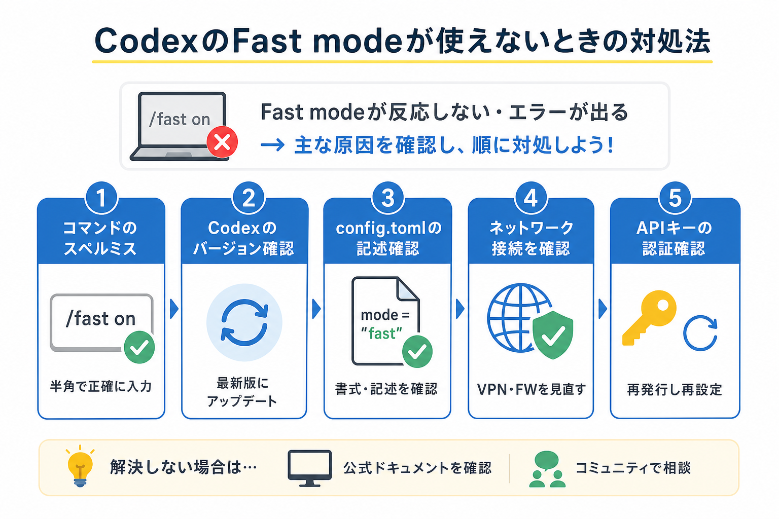 CodexのFast modeが使えないときの対処法