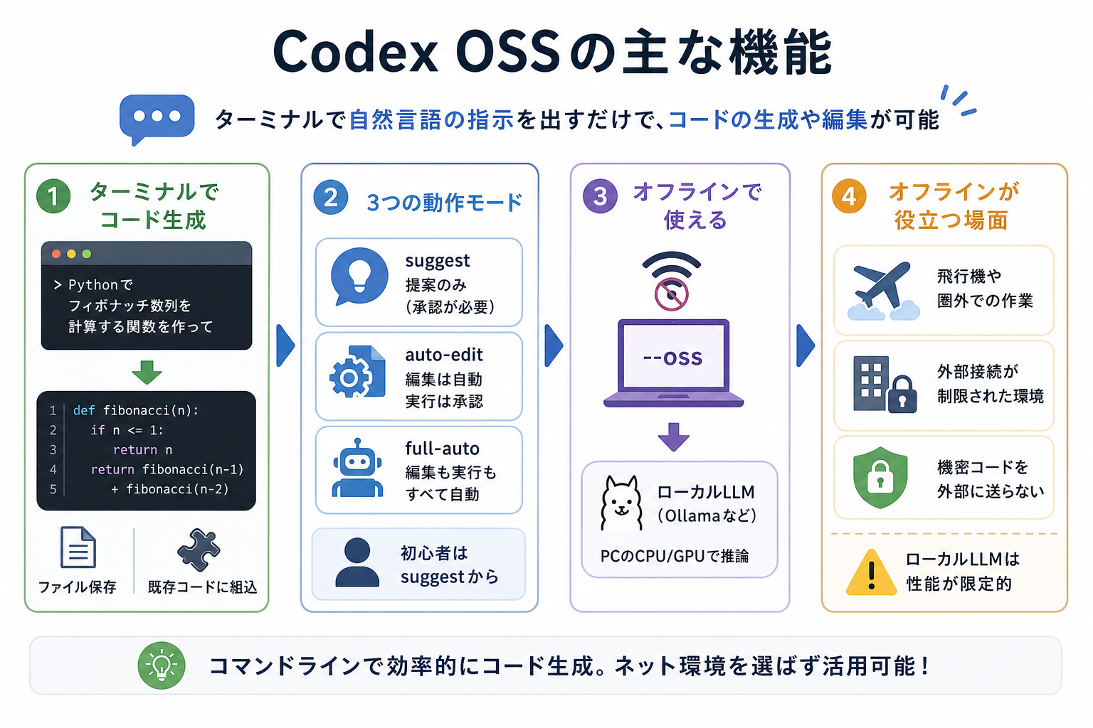 Codex OSSの主な機能