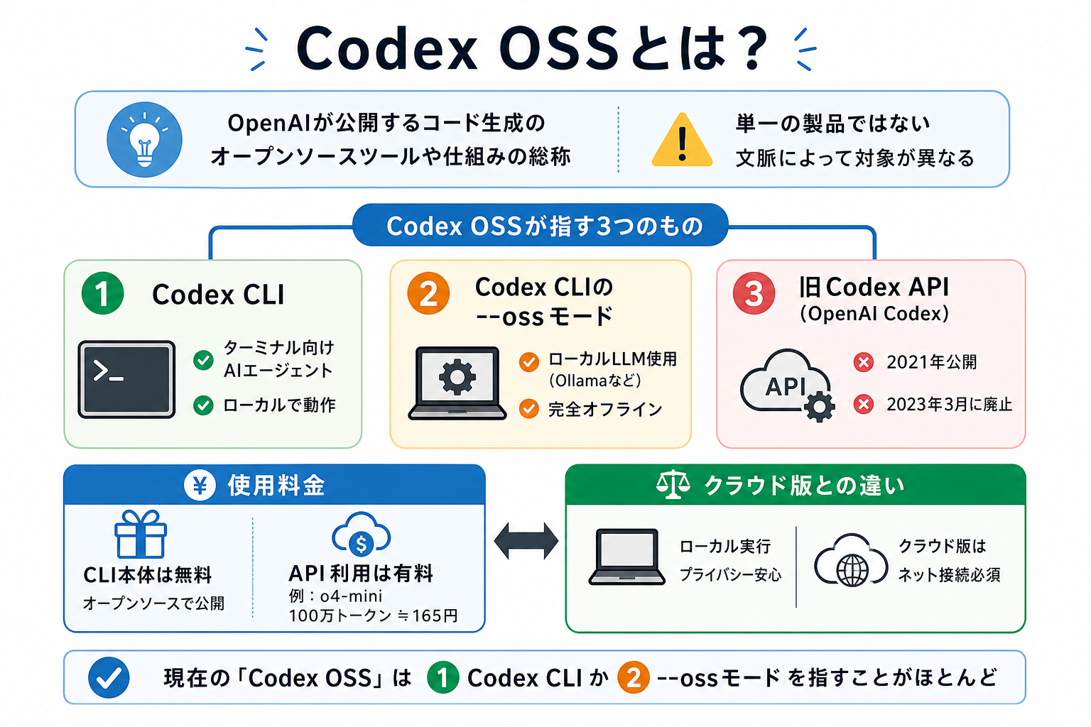 Codex OSSとは?
