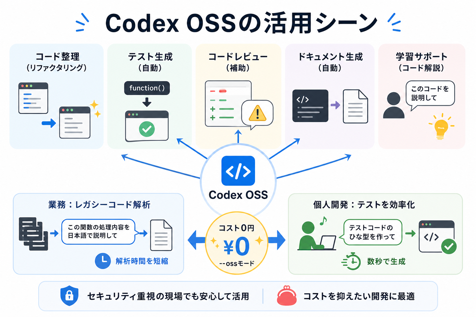 Codex OSSの活用シーン