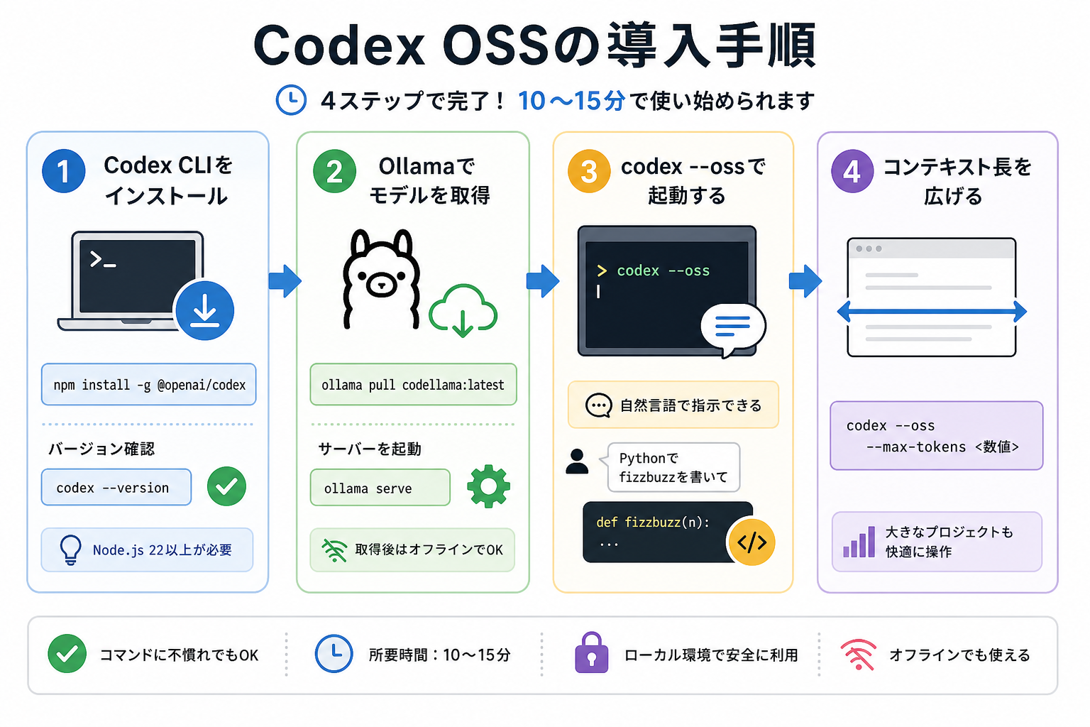 Codex OSSの導入手順