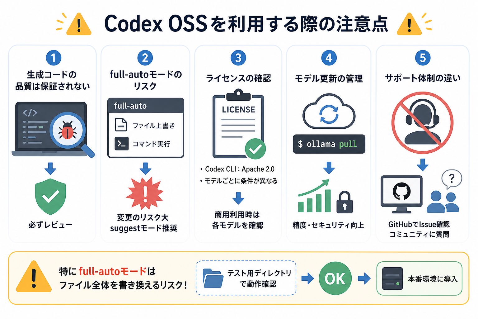 Codex OSSを利用する際の注意点