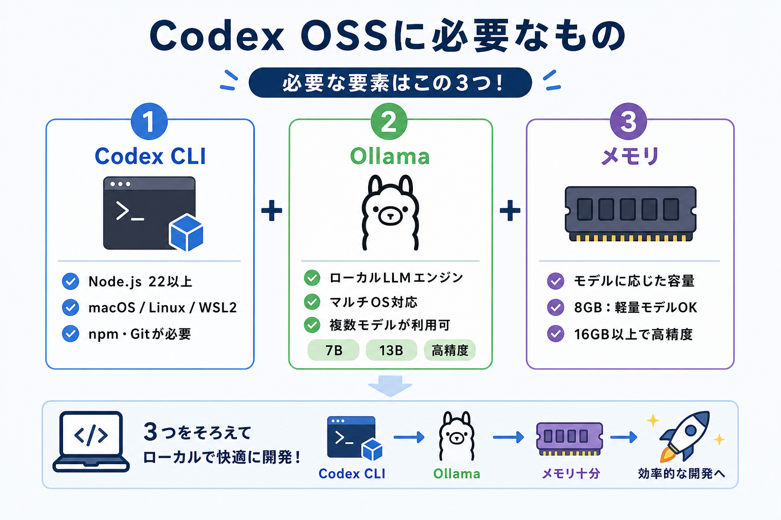 Codex OSSに必要なもの
