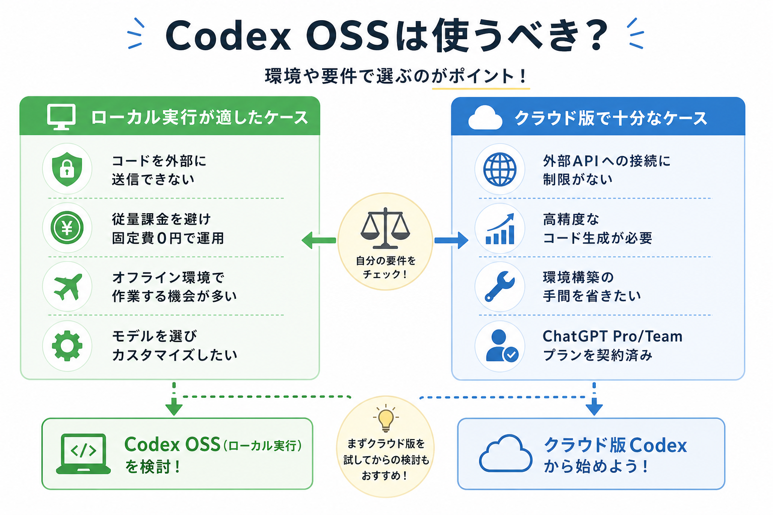 Codex OSSは使うべき?
