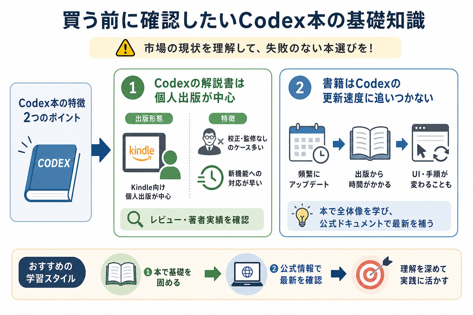 買う前に確認したいCodex本の基礎知識
