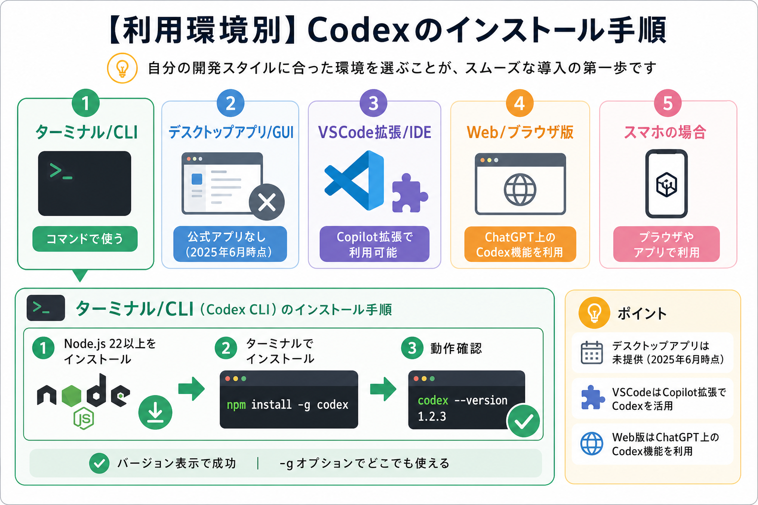 【利用環境別】Codexのインストール手順