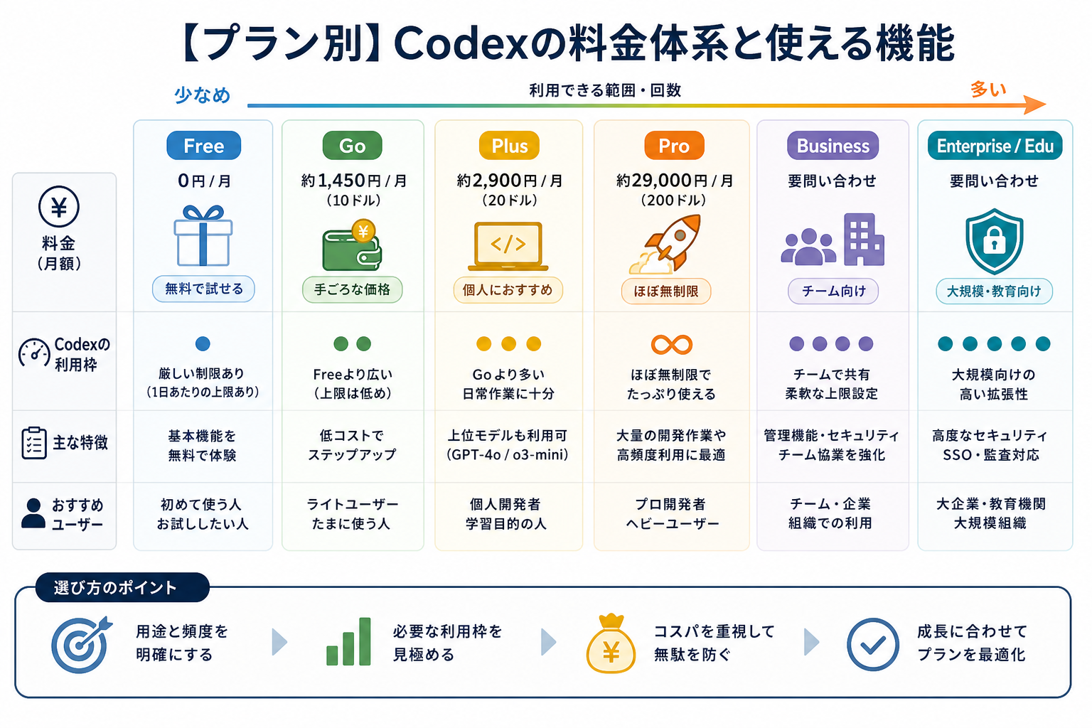 【プラン別】Codexの料金体系と使える機能