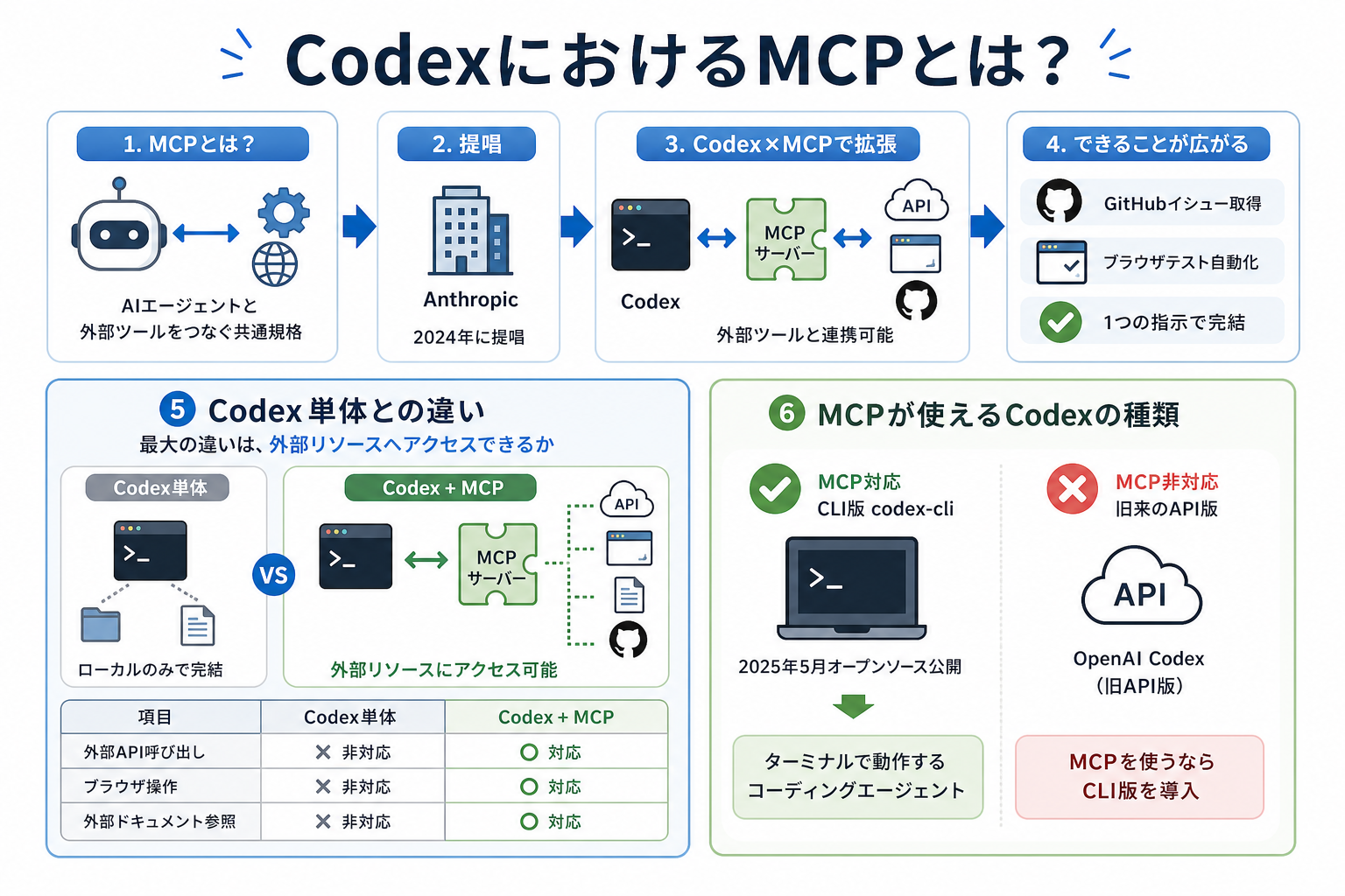 CodexにおけるMCPとは?