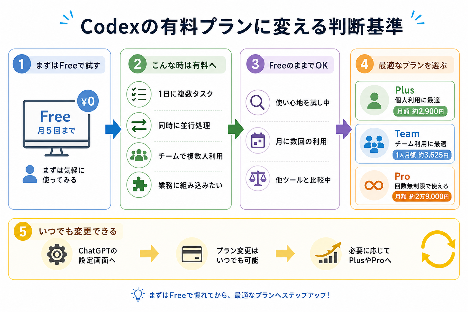 Codexの有料プランに変える判断基準