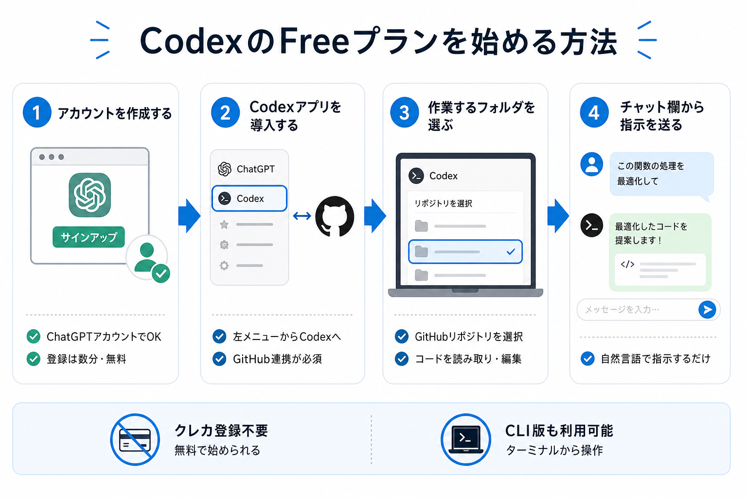 CodexのFreeプランを始める方法