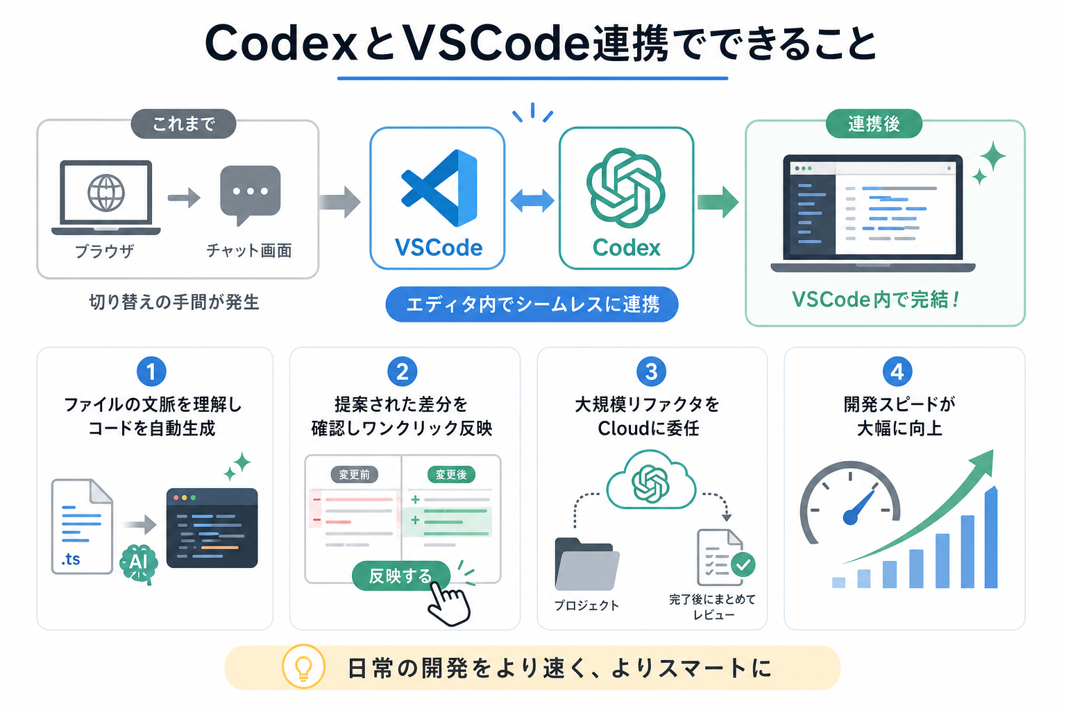 CodexとVSCode連携でできること