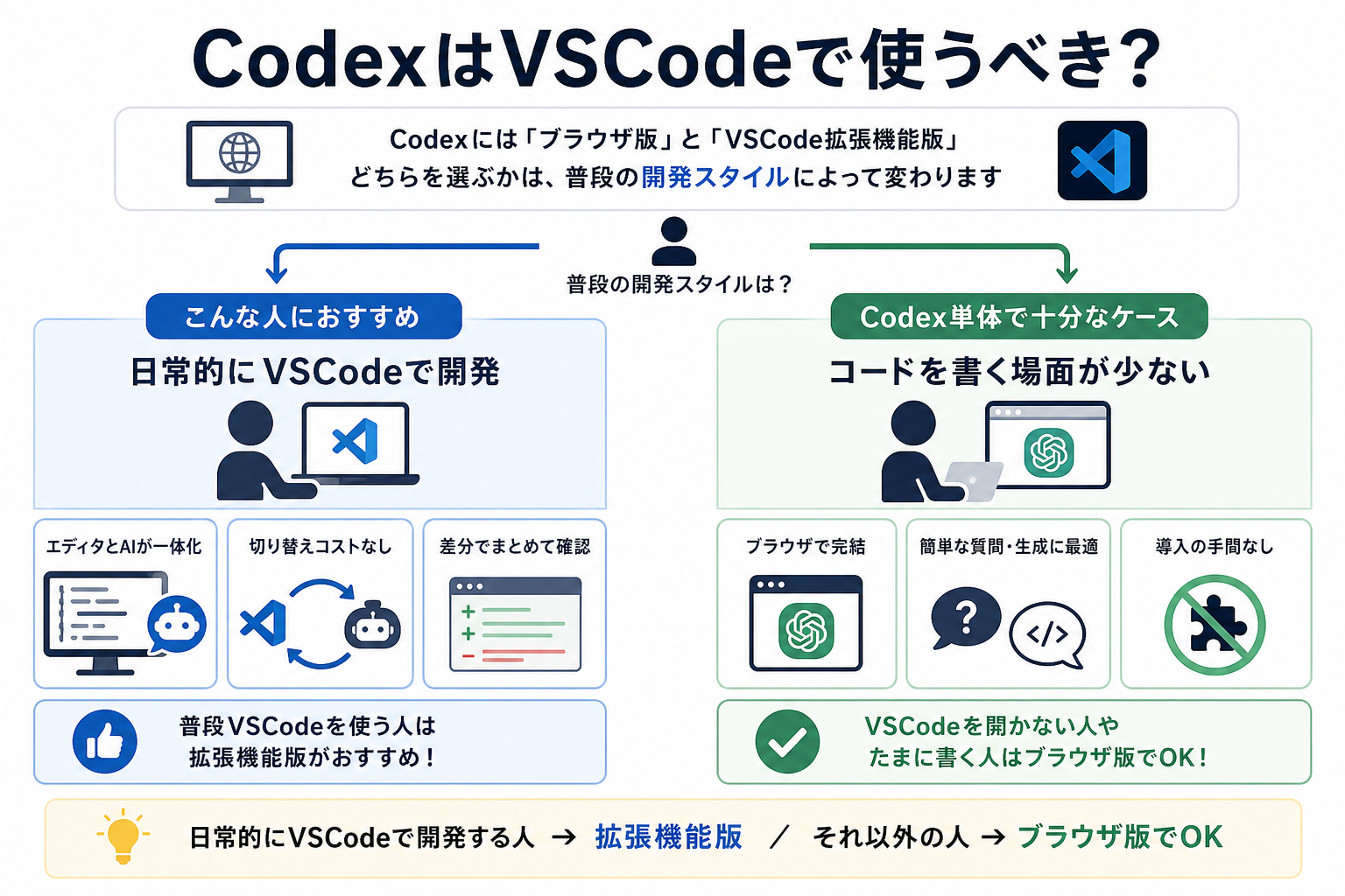 CodexはVSCodeで使うべき?