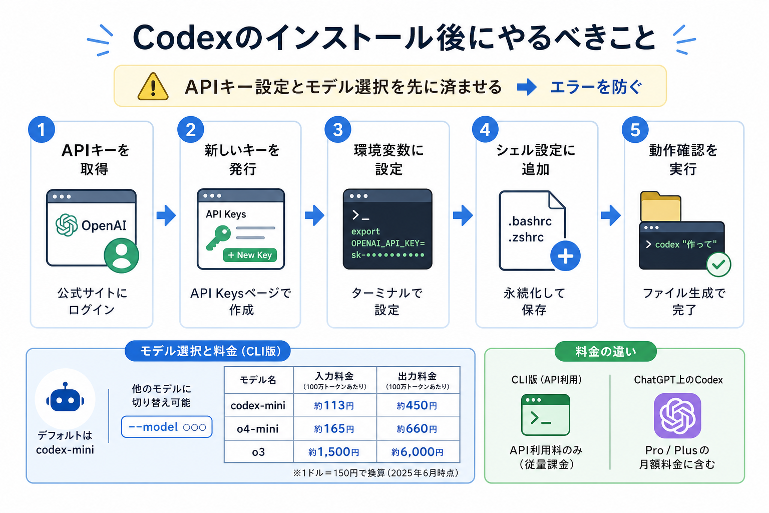 Codexのインストール後にやるべきこと