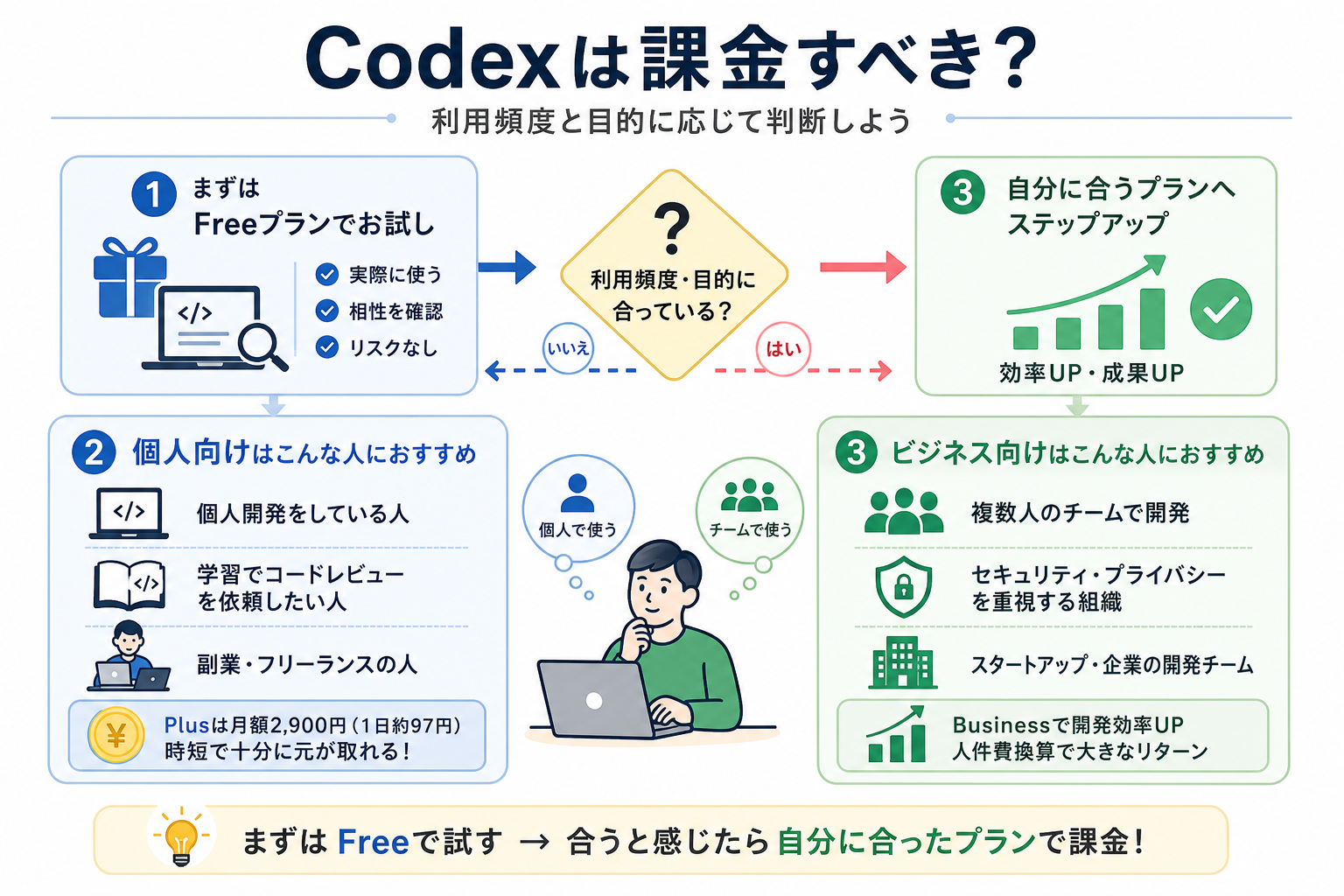 Codexは課金すべき?