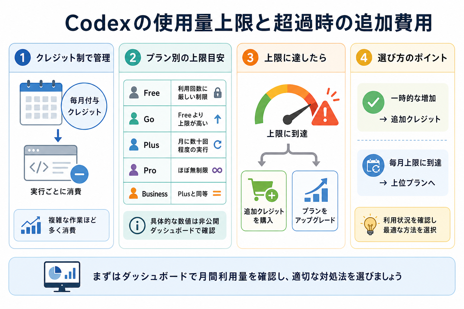 Codexの使用量上限と超過時の追加費用
