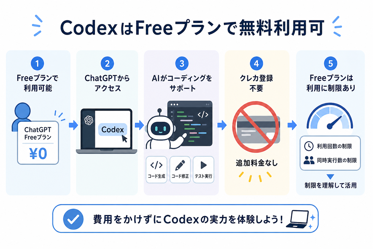 CodexはFreeプランで無料利用可