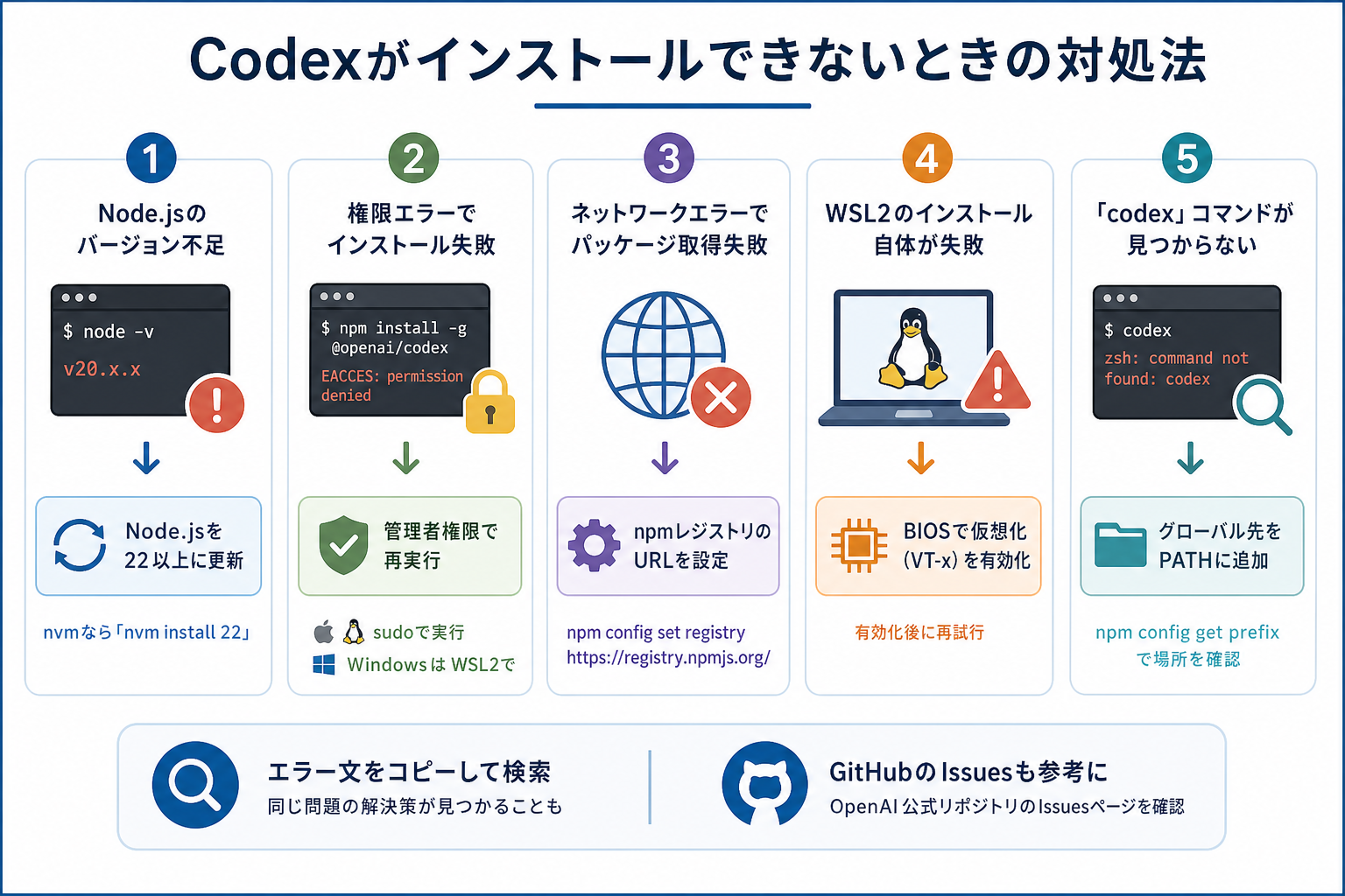 Codexがインストールできないときの対処法