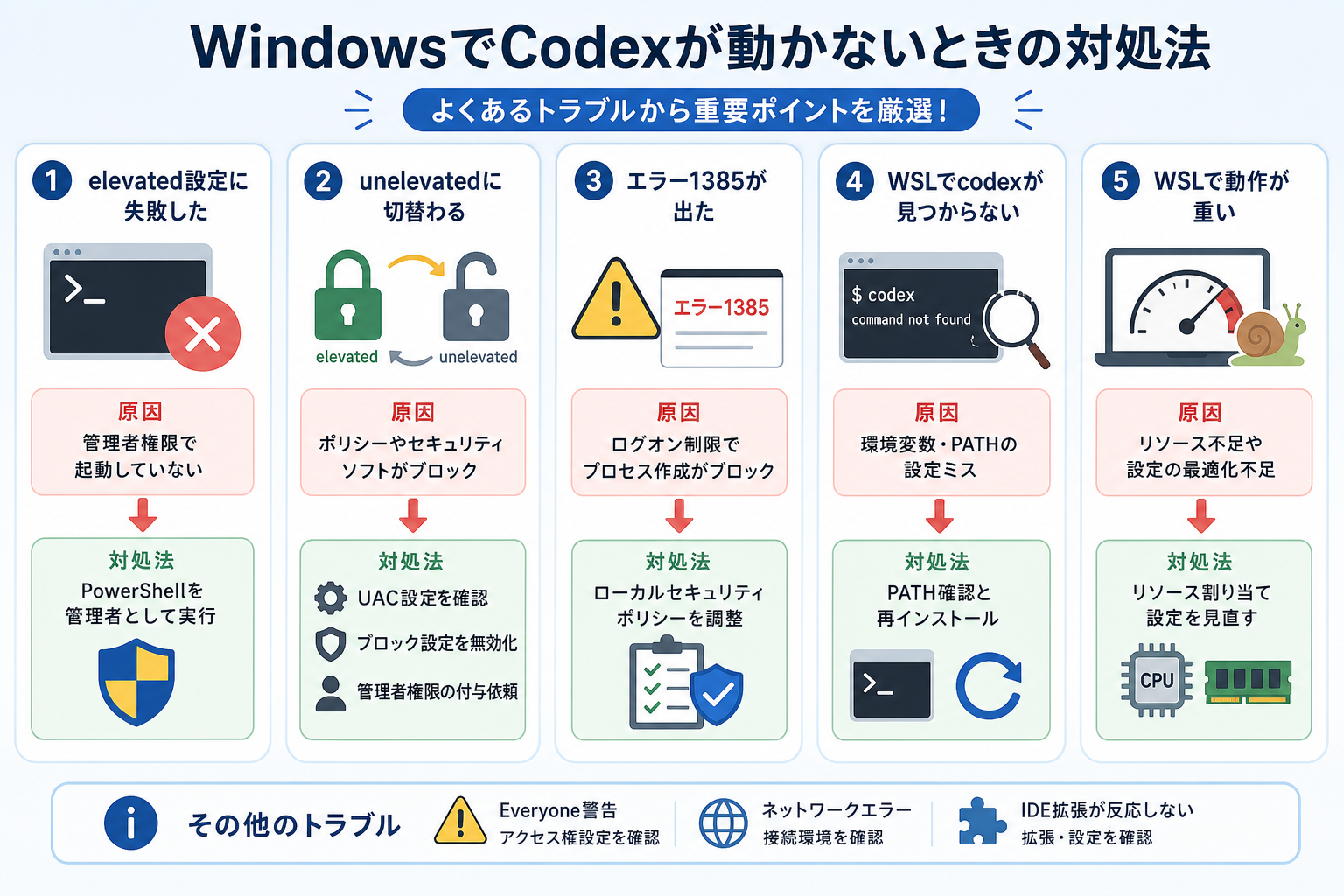 WindowsでCodexが動かないときの対処法