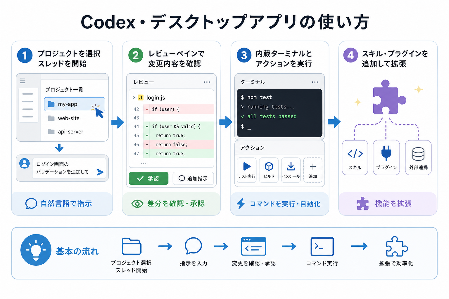 Codex・デスクトップアプリの使い方