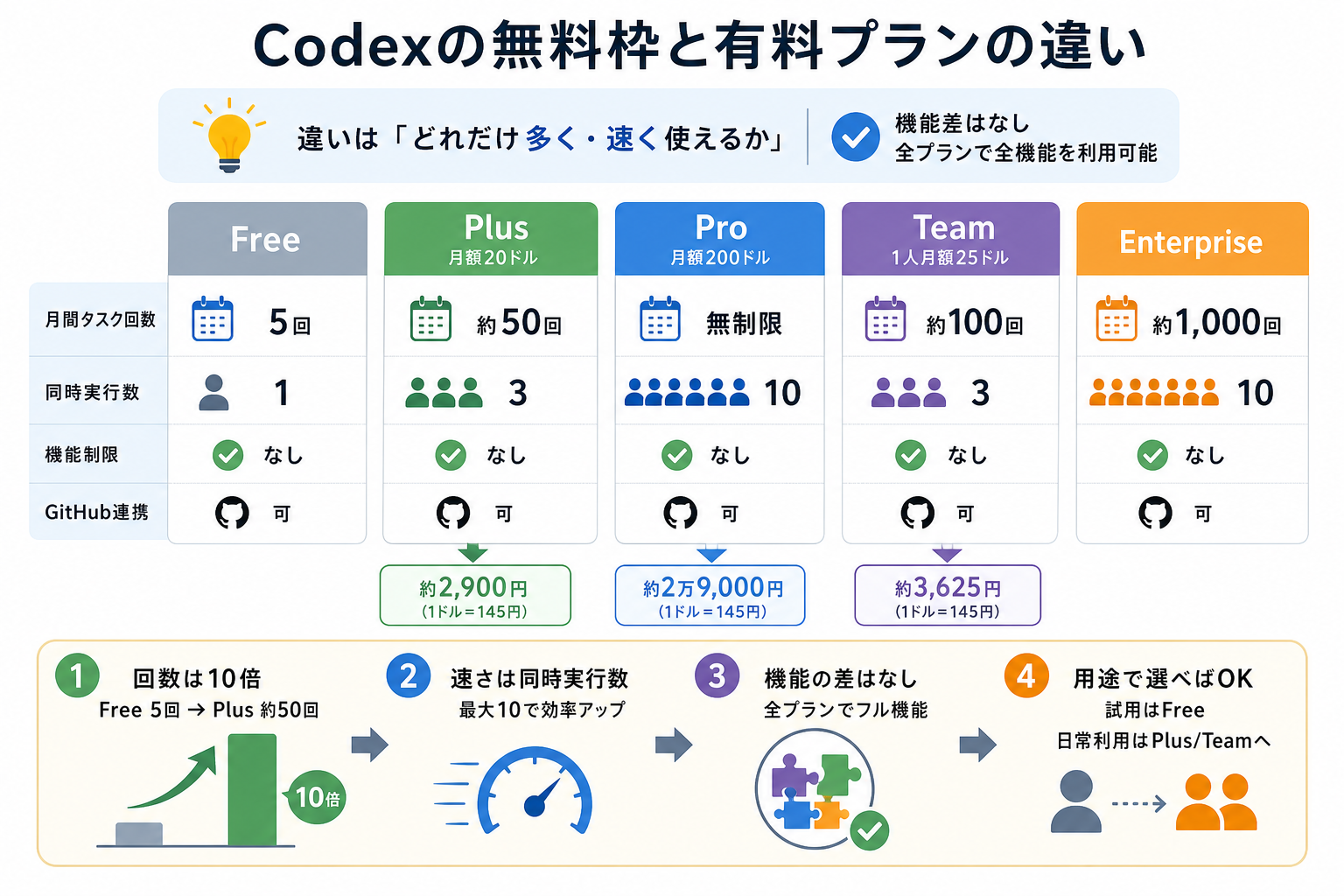 Codexの無料枠と有料プランの違い