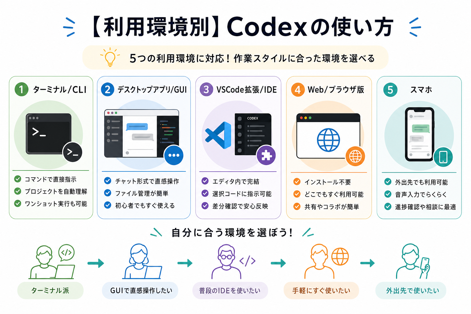 【利用環境別】Codexの使い方