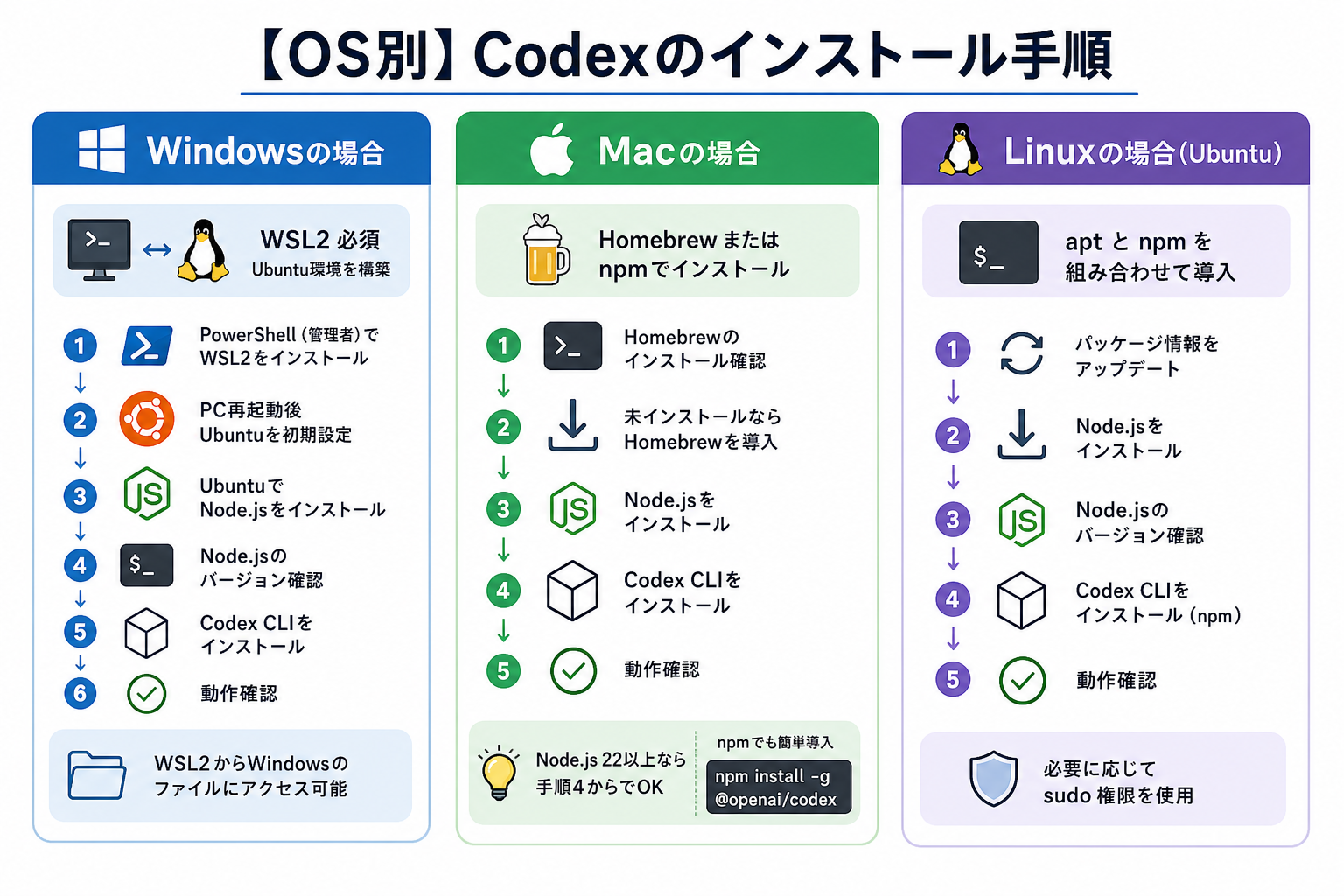 【OS別】Codexのインストール手順