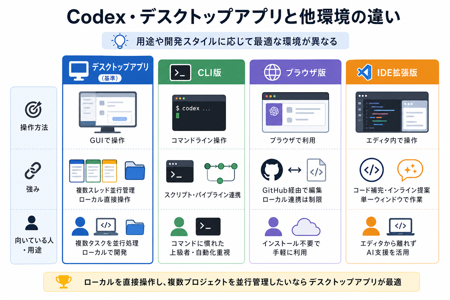 Codex・デスクトップアプリと他環境の違い