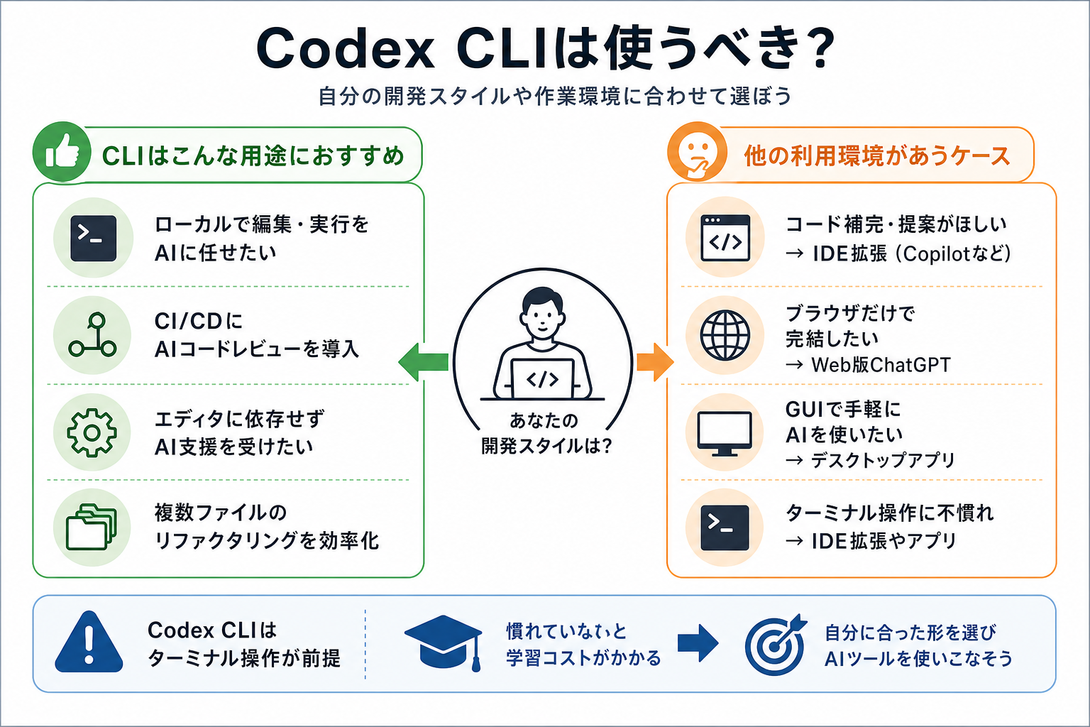 Codex CLIは使うべき?