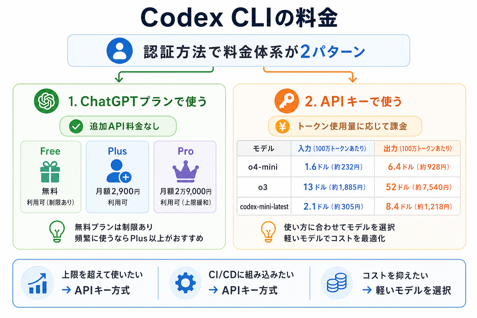 Codex CLIの料金
