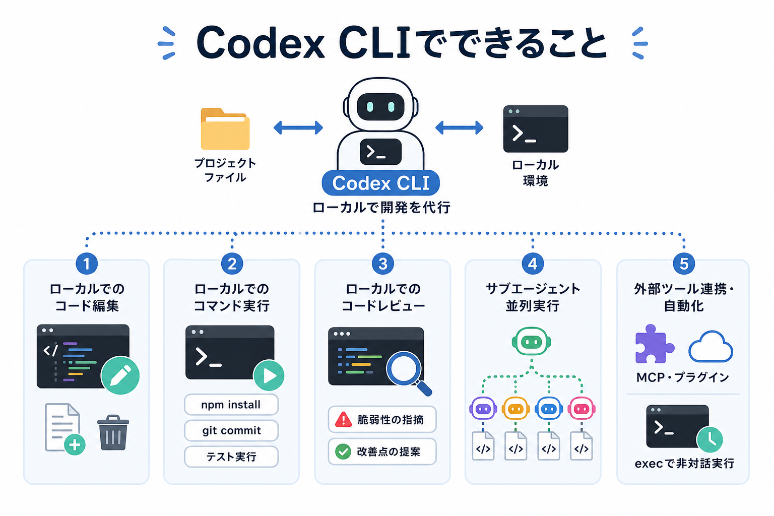 Codex CLIでできること