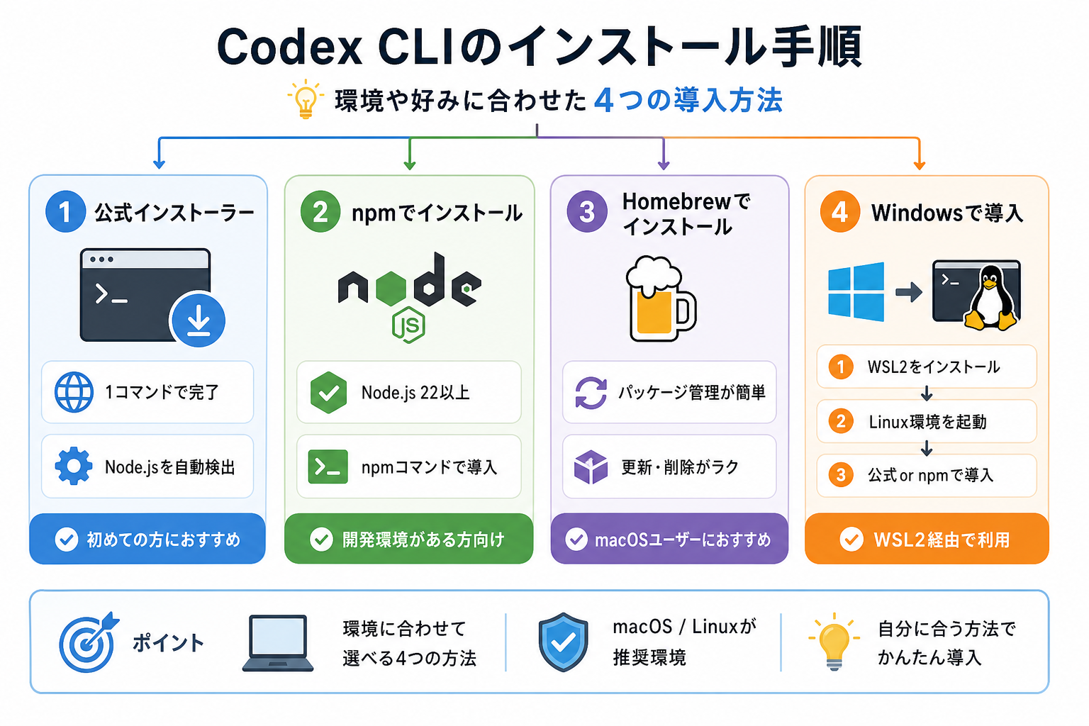 Codex CLIのインストール手順
