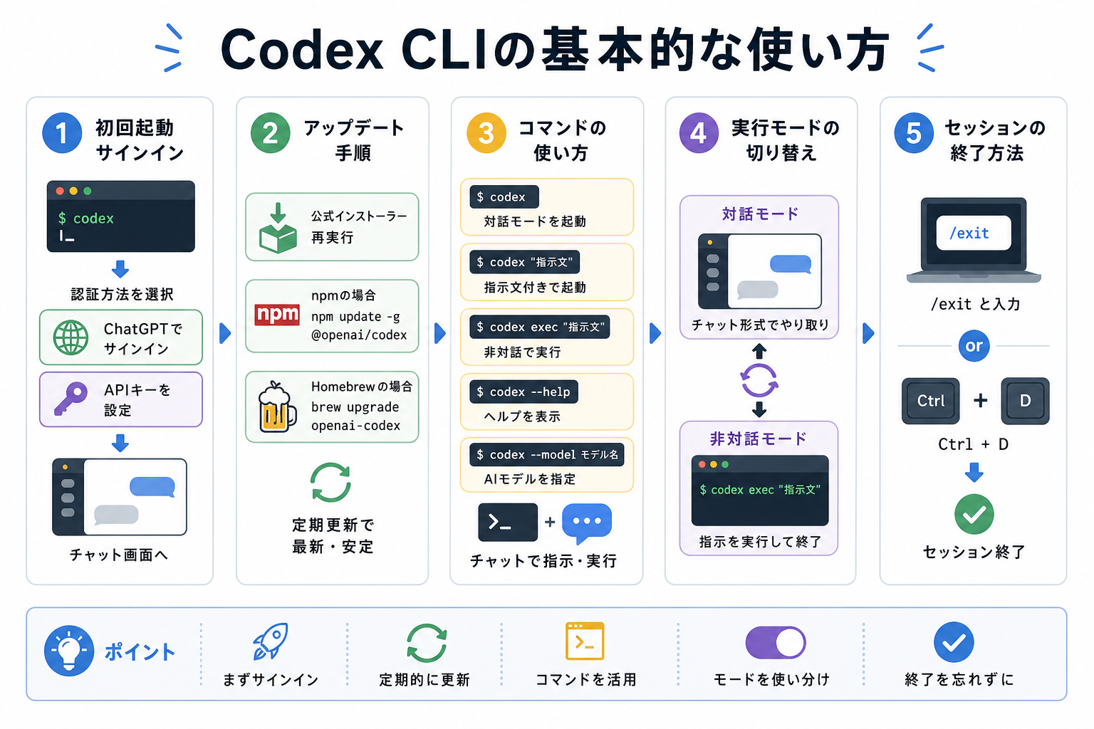 Codex CLIの基本的な使い方