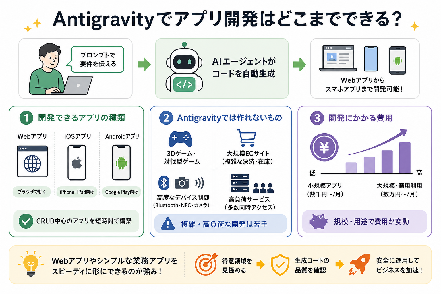 Antigravityでアプリ開発はどこまでできる？